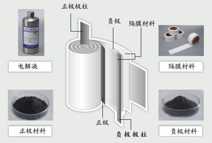 鋰離子電池的正極材料水分超標會有什么影響？