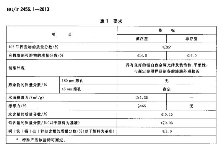 HG/T 2456.1-2013 涂料用鋁顏料 第1部分: 鋁粉漿水分檢測