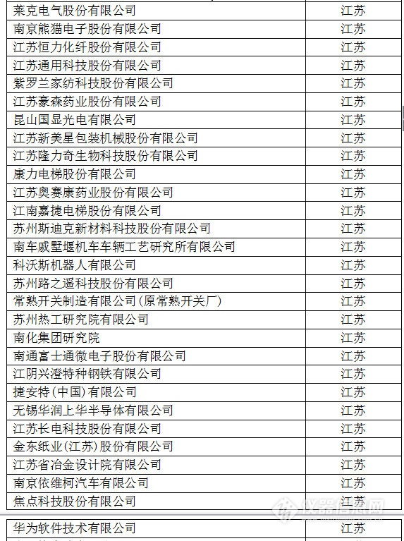 中國創新企業1000強，儀器公司占8席!