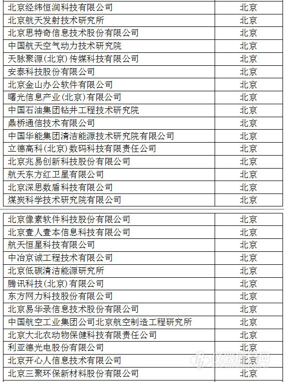 中國創新企業1000強，儀器公司占8席!