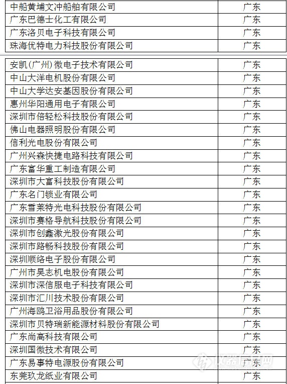 中國創新企業1000強，儀器公司占8席!