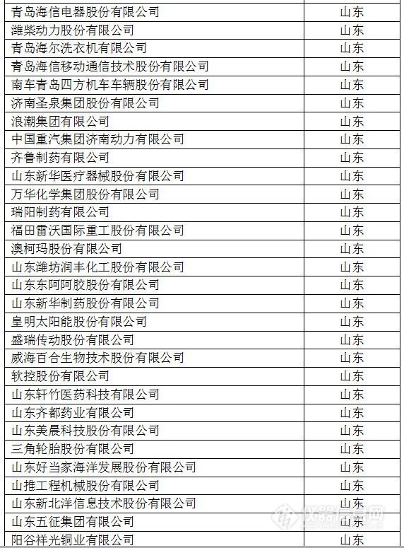 中國創新企業1000強，儀器公司占8席!