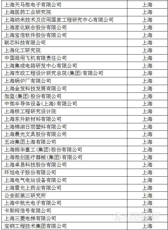 中國創新企業1000強，儀器公司占8席!