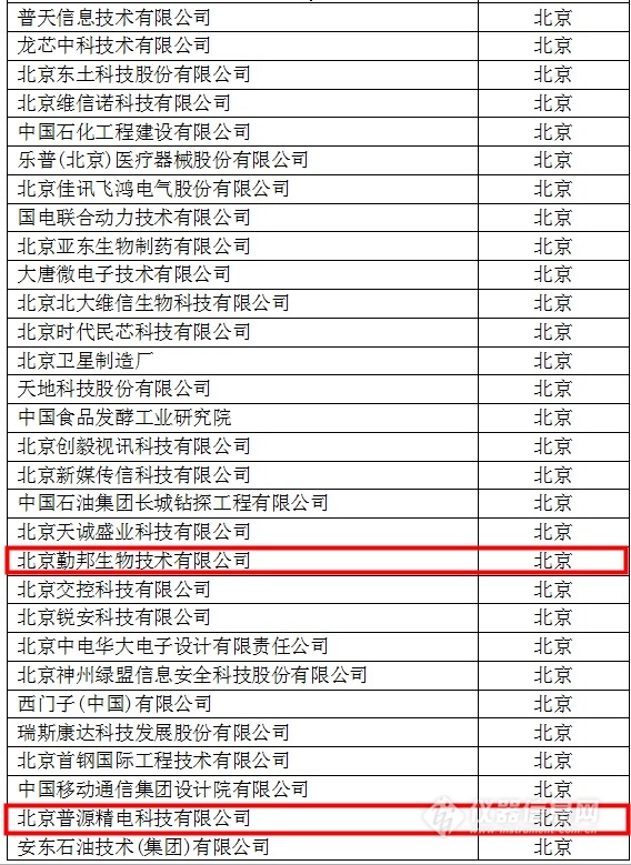 中國創新企業1000強，儀器公司占8席!