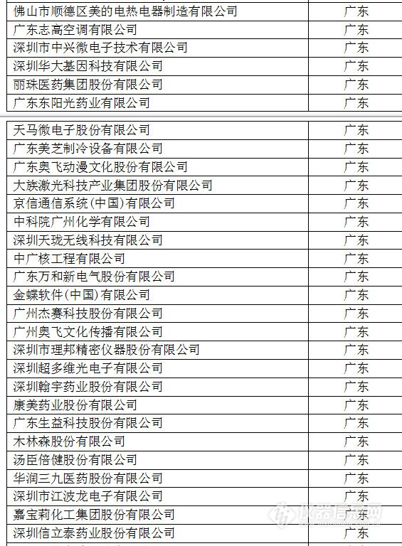 中國創新企業1000強，儀器公司占8席!