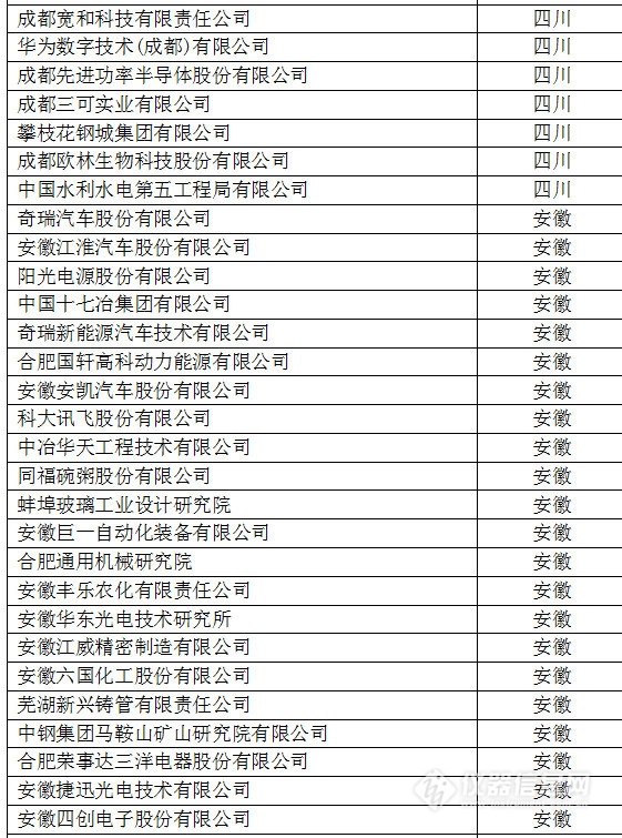 中國創新企業1000強，儀器公司占8席!