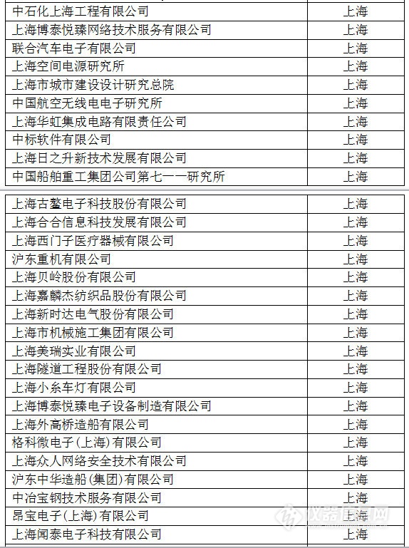 中國創新企業1000強，儀器公司占8席!