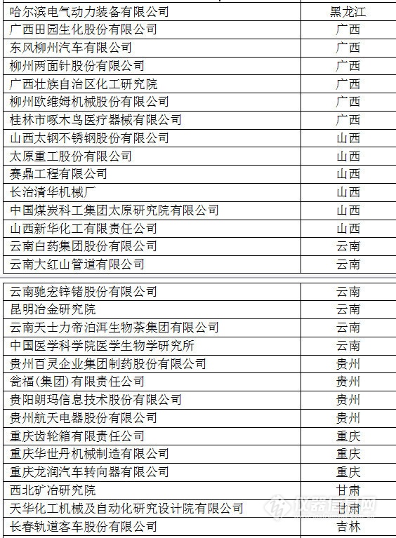 中國創新企業1000強，儀器公司占8席!