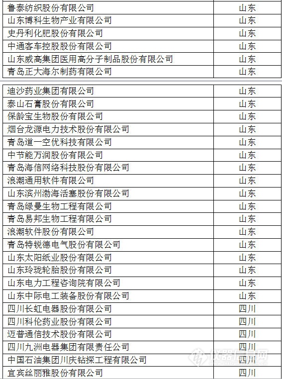 中國創新企業1000強，儀器公司占8席!