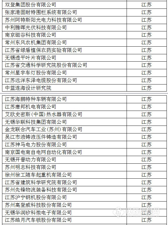 中國創新企業1000強，儀器公司占8席!