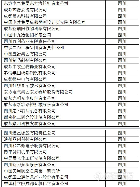 中國創新企業1000強，儀器公司占8席!