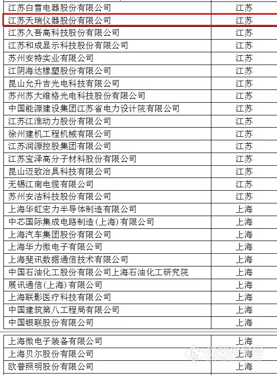 中國創新企業1000強，儀器公司占8席!