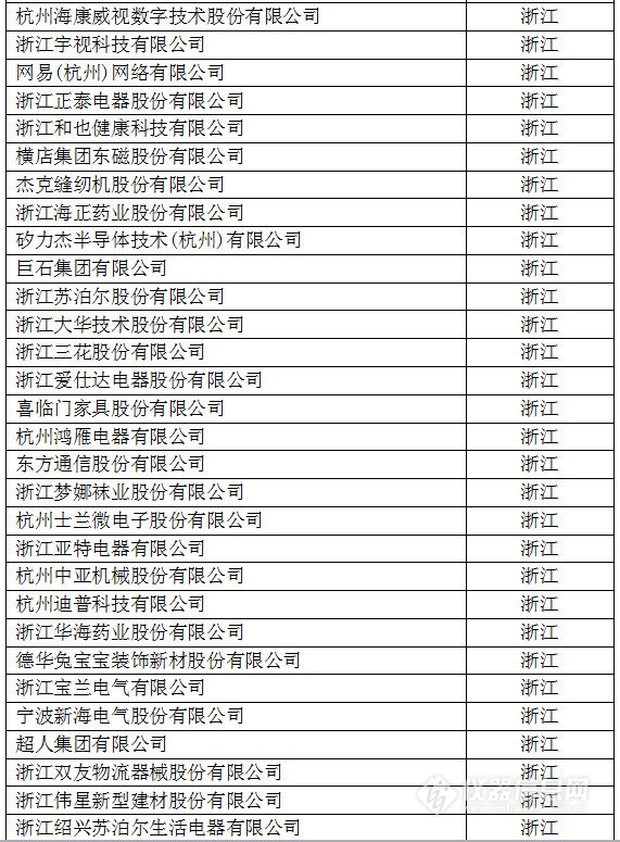 中國創新企業1000強，儀器公司占8席!