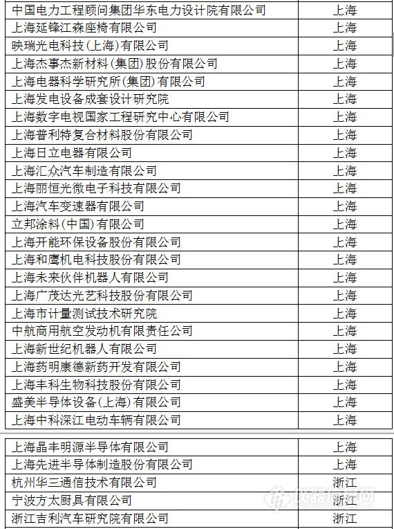 中國創新企業1000強，儀器公司占8席!