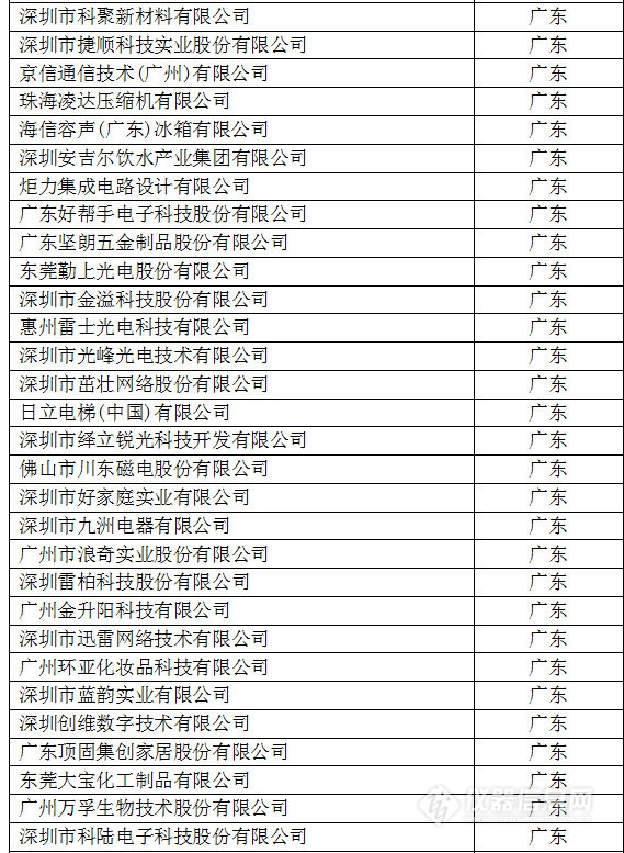 中國創新企業1000強，儀器公司占8席!