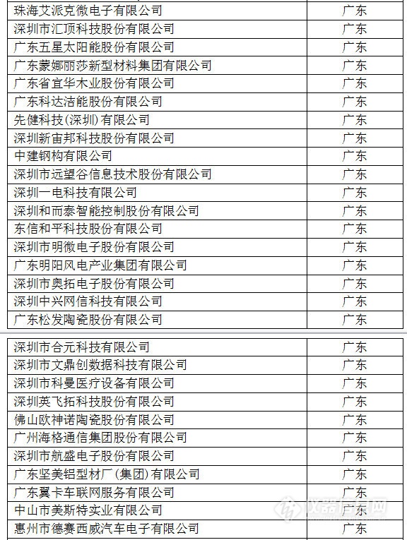 中國創新企業1000強，儀器公司占8席!