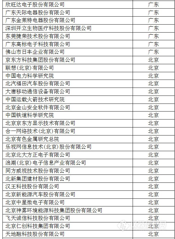 中國創新企業1000強，儀器公司占8席!