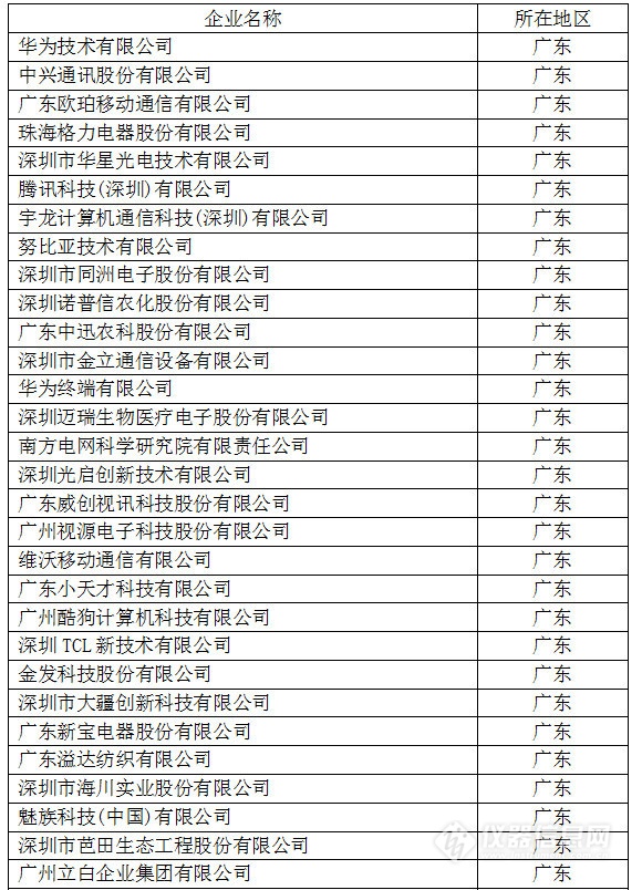 中國創新企業1000強，儀器公司占8席!