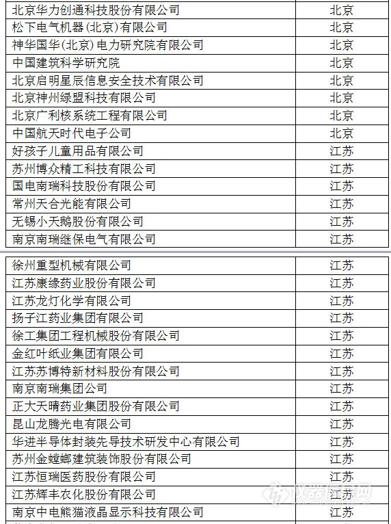 中國創新企業1000強，儀器公司占8席!