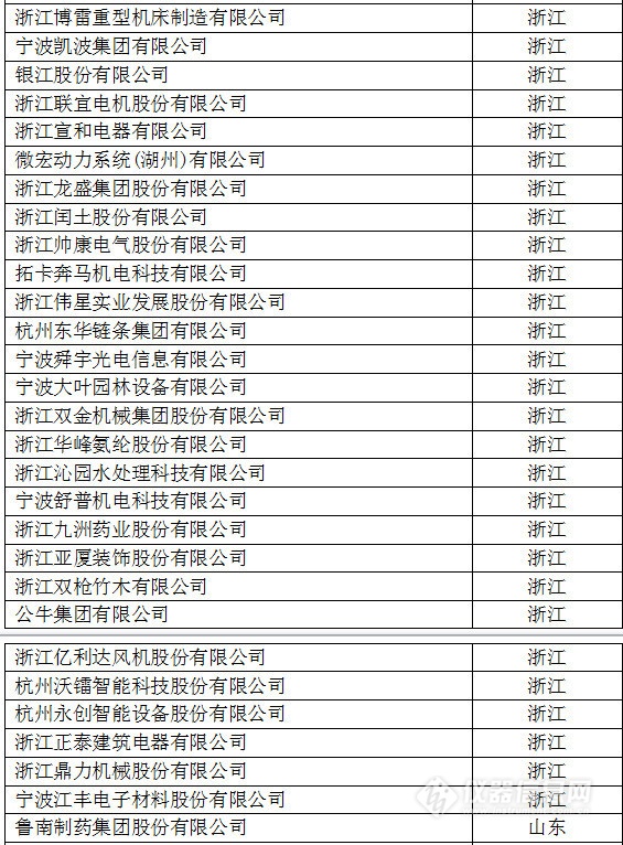 中國創新企業1000強，儀器公司占8席!