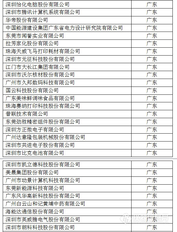 中國創新企業1000強，儀器公司占8席!