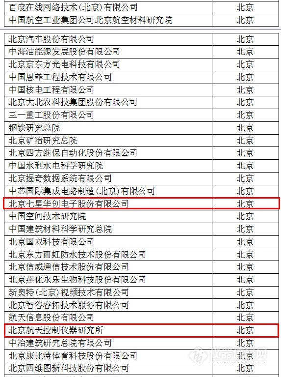 中國創新企業1000強，儀器公司占8席!